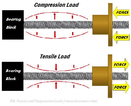 Lead Screw Design