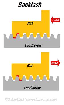 cnc back lash