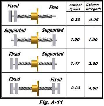 end fixity type