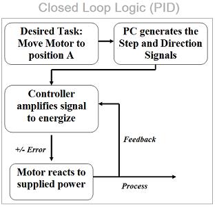 closed loop