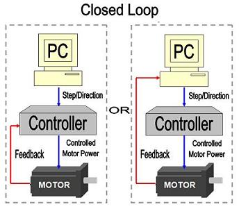 Close loop cnc systems