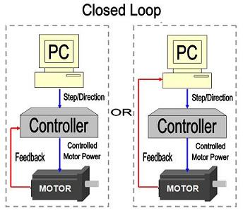 Close loop cnc systems