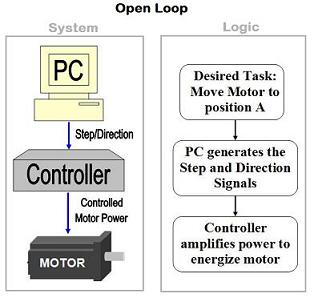 Open Loop CNC System